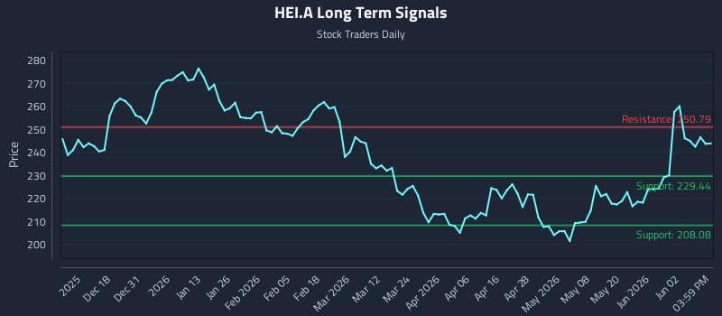 HEI.A Long Term Analysis for June 8 2026 HEI.A Long Term Analysis for June 8 2026