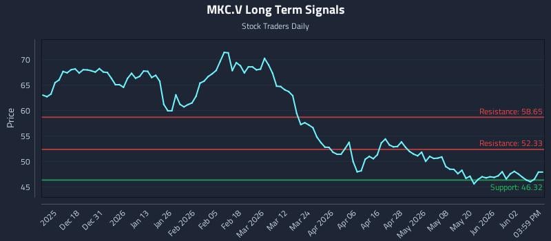 MKC.V Long Term Analysis for June 8 2026 MKC.V Long Term Analysis for June 8 2026