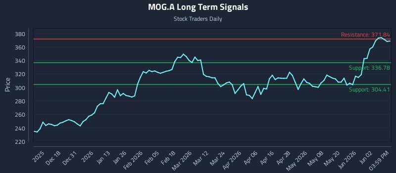 MOG.A Long Term Analysis for June 8 2026 MOG.A Long Term Analysis for June 8 2026