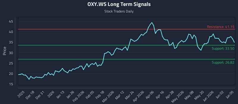 OXY.WS Long Term Analysis for June 8 2026 OXY.WS Long Term Analysis for June 8 2026