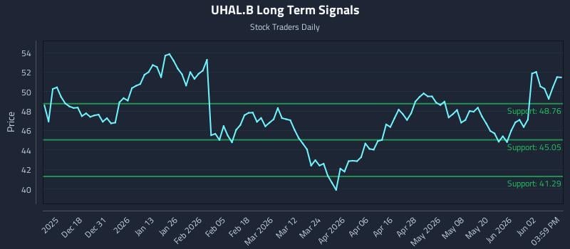 UHAL.B Long Term Analysis for June 8 2026 UHAL.B Long Term Analysis for June 8 2026