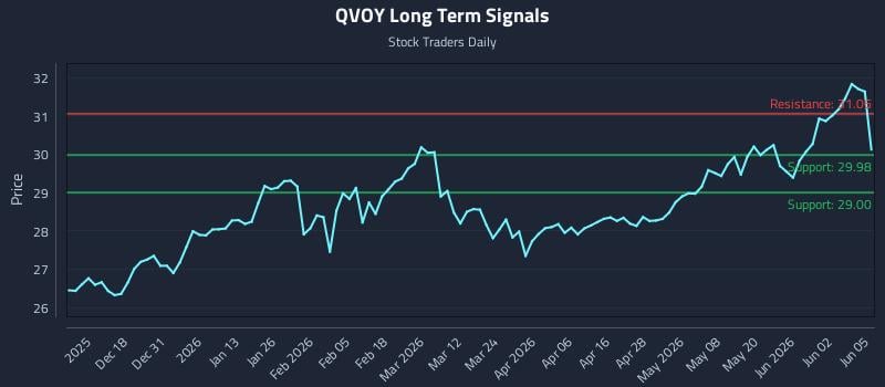 QVOY Long Term Analysis for June 8 2026 QVOY Long Term Analysis for June 8 2026