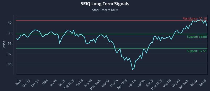 SEIQ Long Term Analysis for June 8 2026