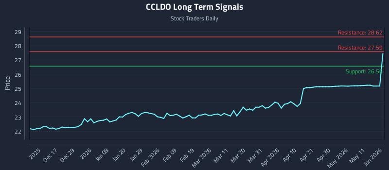 CCLDO Long Term Analysis for June 8 2026 CCLDO Long Term Analysis for June 8 2026