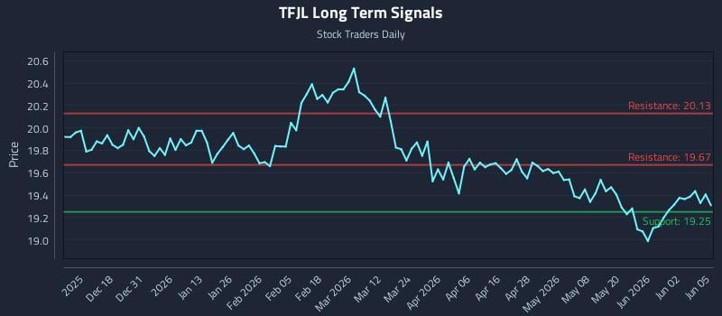 TFJL Long Term Analysis for June 8 2026