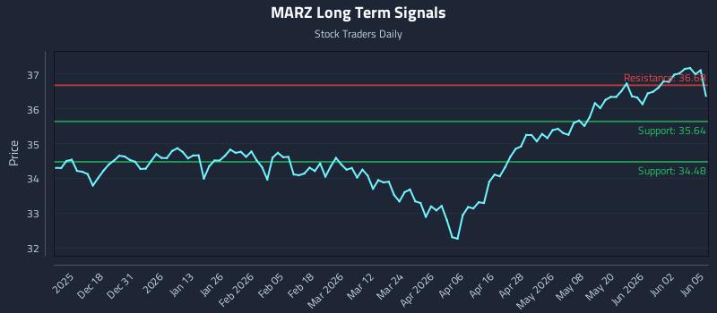 MARZ Long Term Analysis for June 8 2026