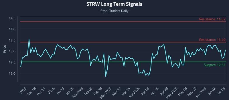 STRW Long Term Analysis for June 8 2026 STRW Long Term Analysis for June 8 2026