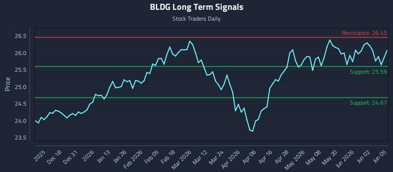 BLDG Long Term Analysis for June 8 2026 BLDG Long Term Analysis for June 8 2026
