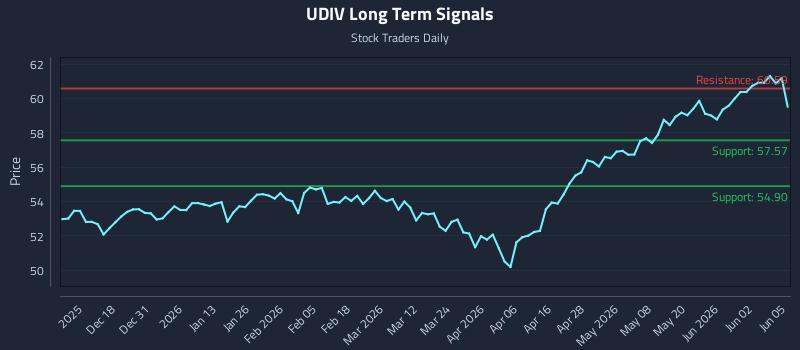 UDIV Long Term Analysis for June 8 2026