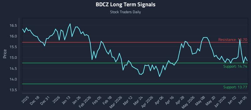 BDCZ Long Term Analysis for June 8 2026