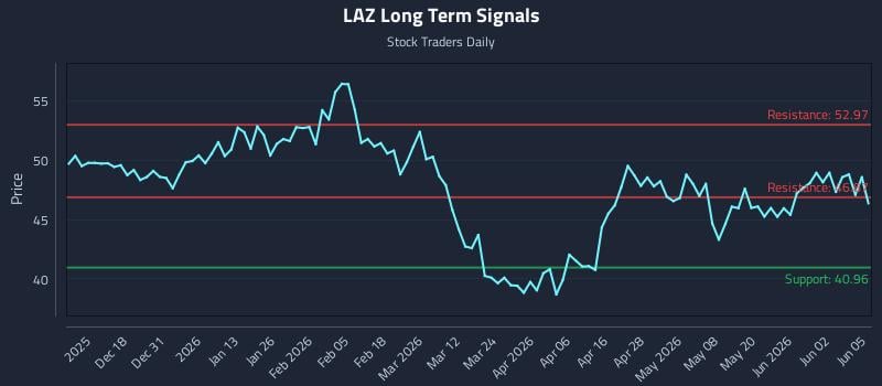 LAZ Long Term Analysis for June 8 2026 LAZ Long Term Analysis for June 8 2026
