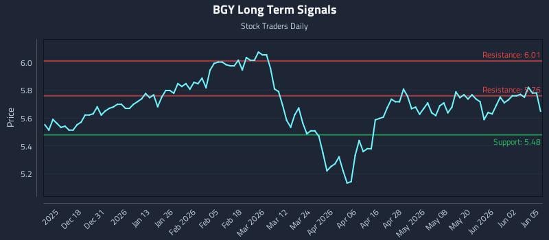 BGY Long Term Analysis for June 8 2026 BGY Long Term Analysis for June 8 2026