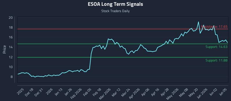 ESOA Long Term Analysis for June 8 2026 ESOA Long Term Analysis for June 8 2026