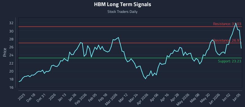 HBM Long Term Analysis for June 8 2026 HBM Long Term Analysis for June 8 2026