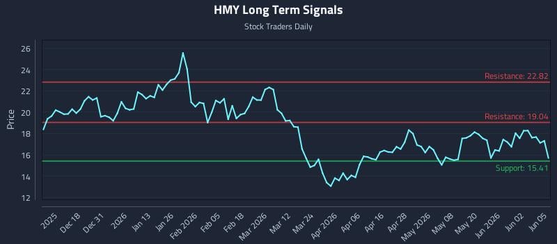 HMY Long Term Analysis for June 8 2026 HMY Long Term Analysis for June 8 2026