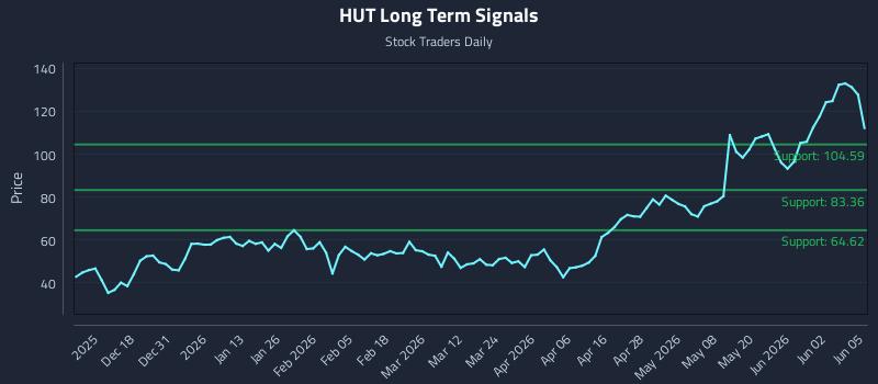 HUT Long Term Analysis for June 8 2026