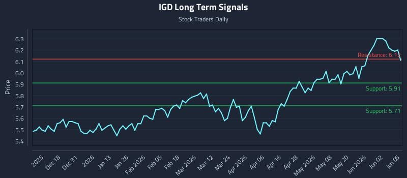 IGD Long Term Analysis for June 8 2026 IGD Long Term Analysis for June 8 2026