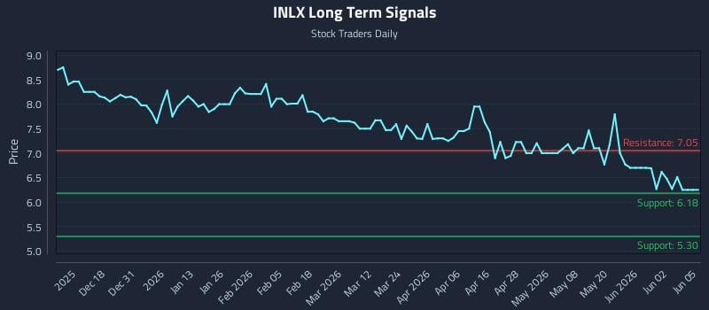 INLX Long Term Analysis for June 8 2026