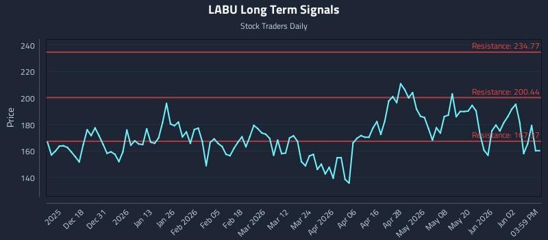 LABU Long Term Analysis for June 8 2026 LABU Long Term Analysis for June 8 2026
