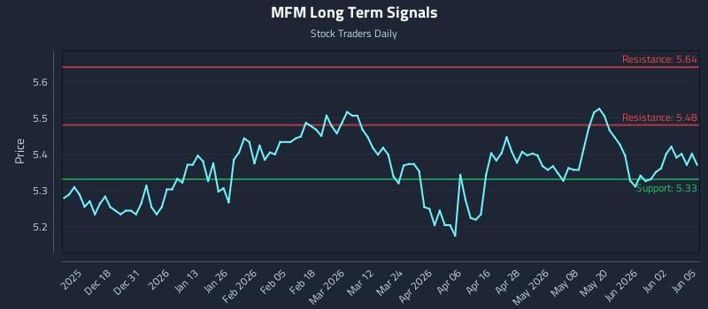 MFM Long Term Analysis for June 8 2026 MFM Long Term Analysis for June 8 2026
