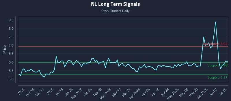 NL Long Term Analysis for June 8 2026