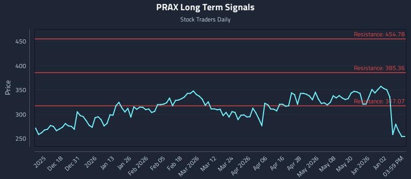 PRAX Long Term Analysis for June 8 2026 PRAX Long Term Analysis for June 8 2026