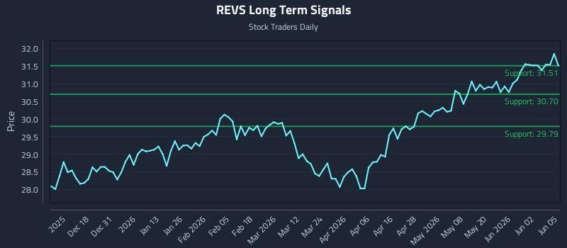 REVS Long Term Analysis for June 8 2026 REVS Long Term Analysis for June 8 2026