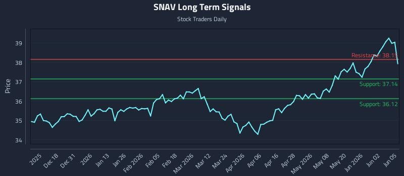 SNAV Long Term Analysis for June 8 2026