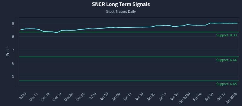 SNCR Long Term Analysis for June 8 2026