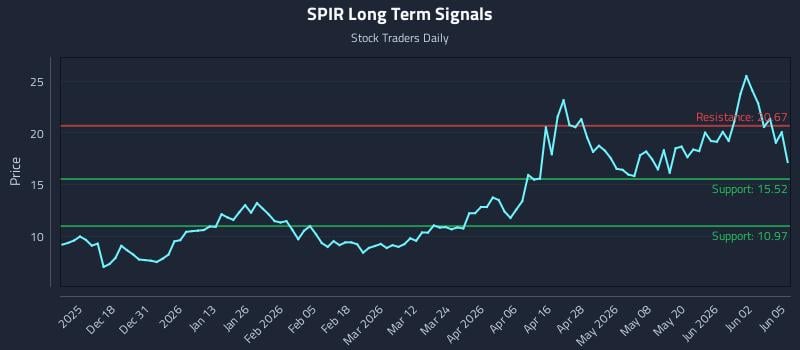 SPIR Long Term Analysis for June 8 2026