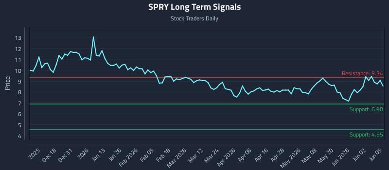 SPRY Long Term Analysis for June 8 2026 SPRY Long Term Analysis for June 8 2026