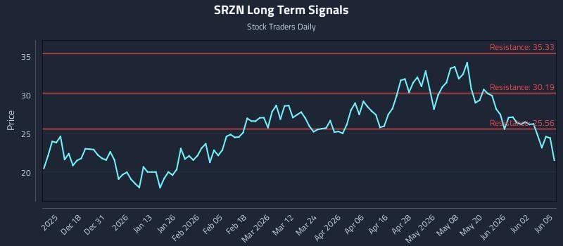 SRZN Long Term Analysis for June 8 2026 SRZN Long Term Analysis for June 8 2026