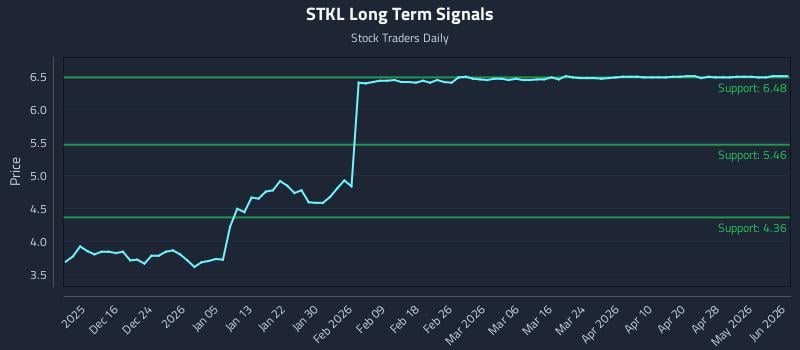 STKL Long Term Analysis for June 8 2026