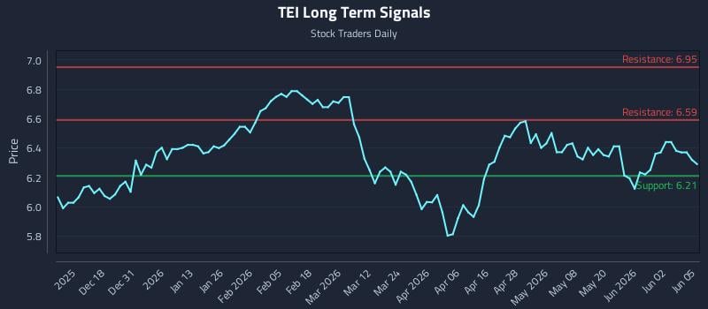 TEI Long Term Analysis for June 8 2026 TEI Long Term Analysis for June 8 2026