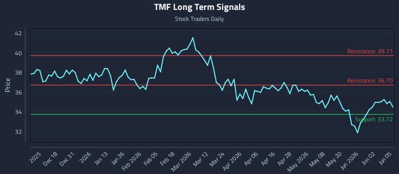 TMF Long Term Analysis for June 8 2026 TMF Long Term Analysis for June 8 2026