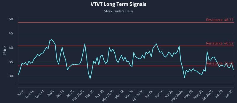 VTVT Long Term Analysis for June 8 2026 VTVT Long Term Analysis for June 8 2026