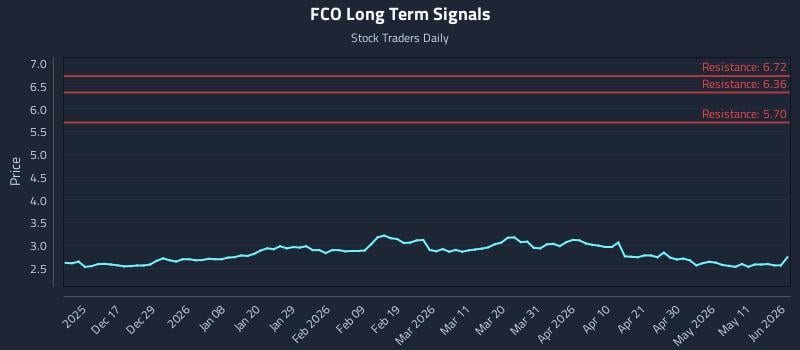 FCO Long Term Analysis for June 8 2026 FCO Long Term Analysis for June 8 2026