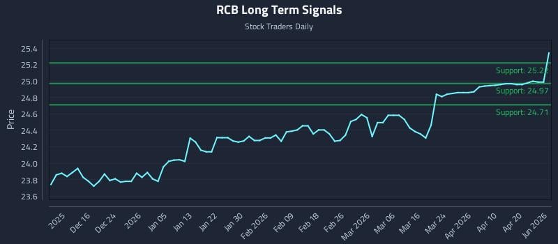 RCB Long Term Analysis for June 8 2026 RCB Long Term Analysis for June 8 2026