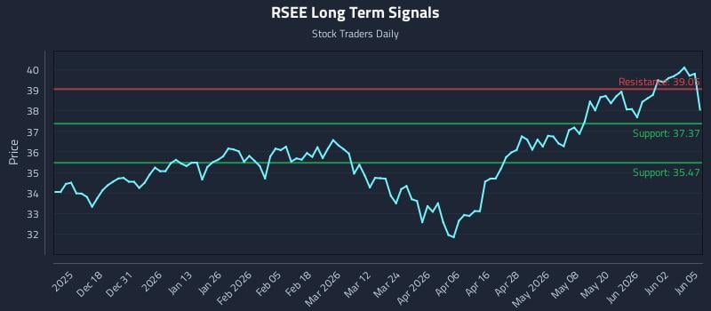 RSEE Long Term Analysis for June 8 2026 RSEE Long Term Analysis for June 8 2026
