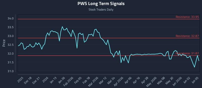 PWS Long Term Analysis for June 8 2026 PWS Long Term Analysis for June 8 2026