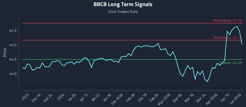 BBCB Long Term Analysis for June 8 2026 BBCB Long Term Analysis for June 8 2026