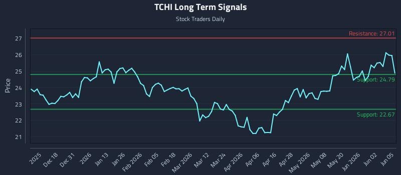 TCHI Long Term Analysis for June 8 2026 TCHI Long Term Analysis for June 8 2026