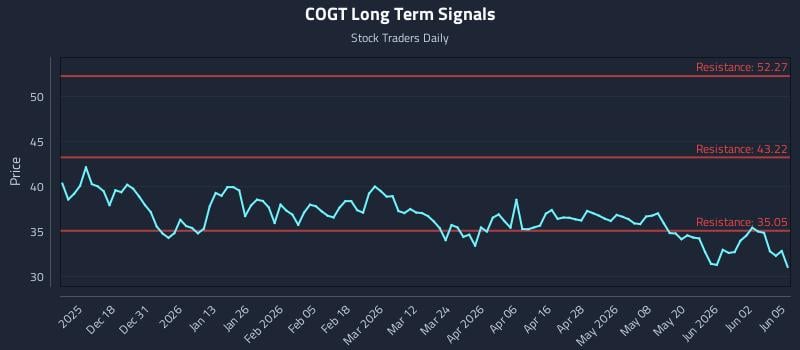 COGT Long Term Analysis for June 8 2026 COGT Long Term Analysis for June 8 2026