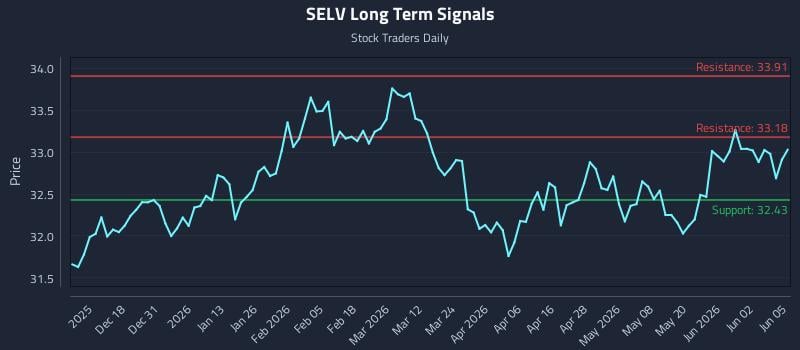 SELV Long Term Analysis for June 8 2026 SELV Long Term Analysis for June 8 2026