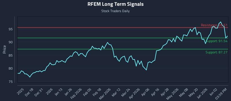 RFEM Long Term Analysis for June 8 2026 RFEM Long Term Analysis for June 8 2026
