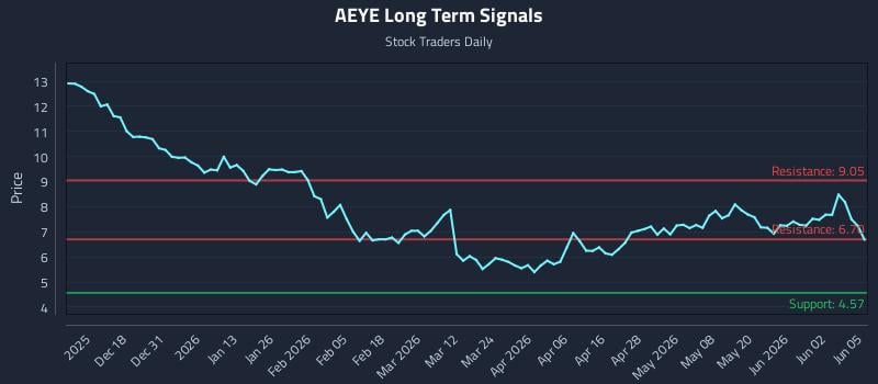 AEYE Long Term Analysis for June 8 2026 AEYE Long Term Analysis for June 8 2026