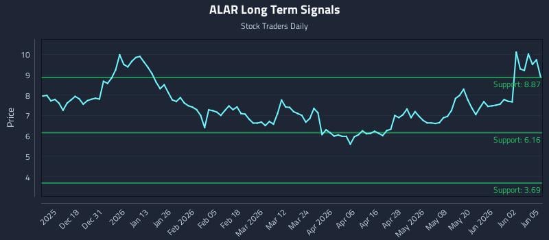 ALAR Long Term Analysis for June 8 2026 ALAR Long Term Analysis for June 8 2026