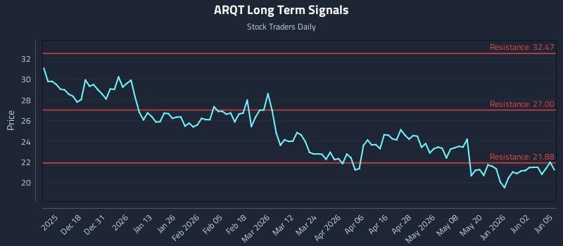 ARQT Long Term Analysis for June 8 2026 ARQT Long Term Analysis for June 8 2026