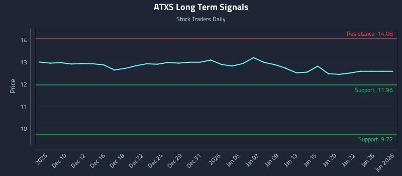 ATXS Long Term Analysis for June 8 2026 ATXS Long Term Analysis for June 8 2026