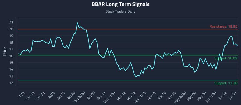 BBAR Long Term Analysis for June 8 2026 BBAR Long Term Analysis for June 8 2026